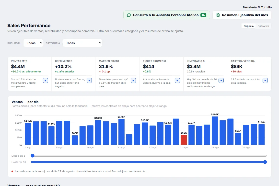 Tablero de Comercio y sucursales