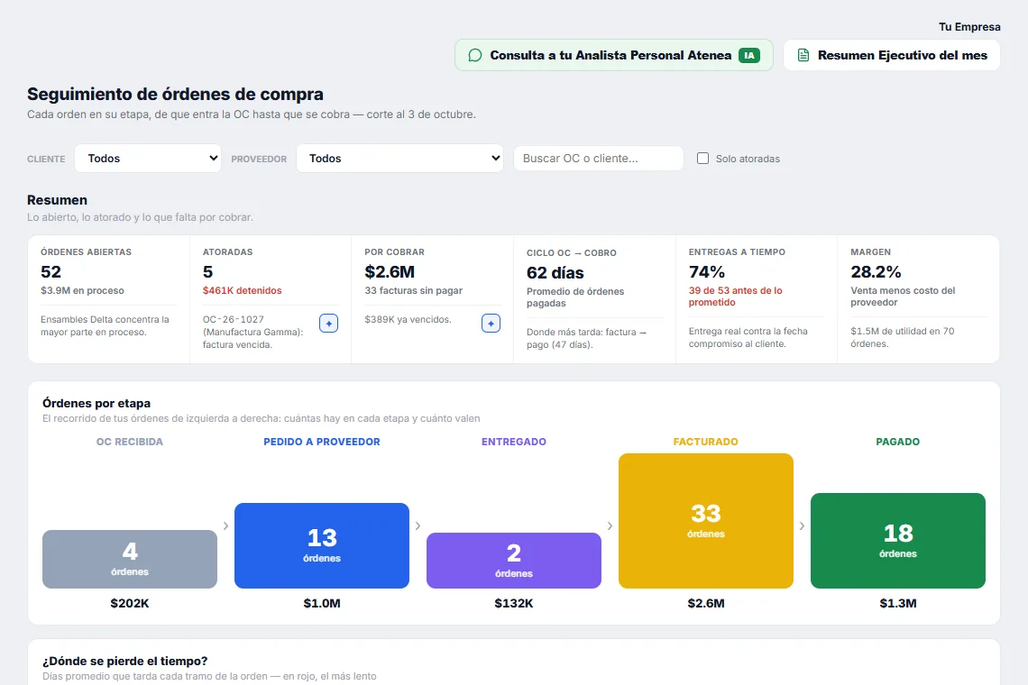 Tablero de Órdenes de compra